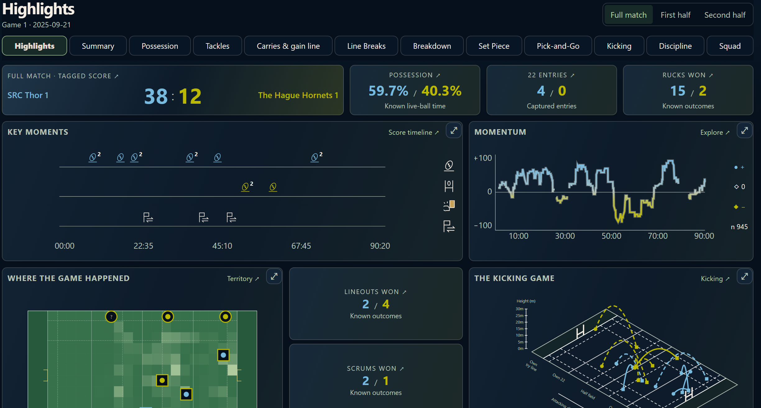 Match Review Highlights showing the score, possession, key moments, territory and kicking trajectories.